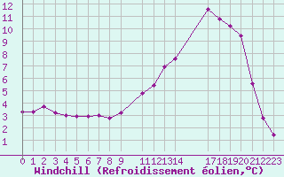 Courbe du refroidissement olien pour Lhospitalet (46)