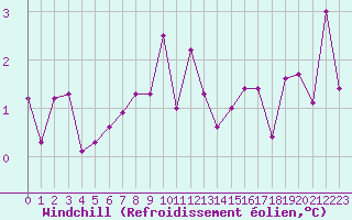 Courbe du refroidissement olien pour Weybourne