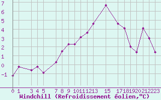 Courbe du refroidissement olien pour Grand Saint Bernard (Sw)