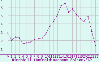 Courbe du refroidissement olien pour Variscourt (02)