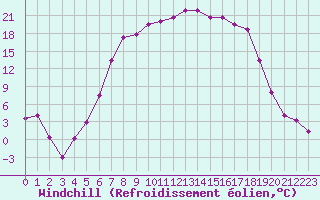 Courbe du refroidissement olien pour La Brvine (Sw)