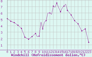 Courbe du refroidissement olien pour Connaught Airport