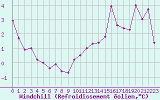 Courbe du refroidissement olien pour Ulm-Mhringen