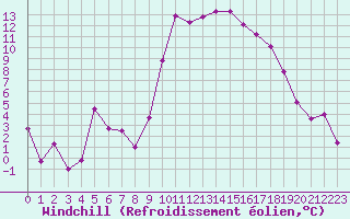 Courbe du refroidissement olien pour Hyres (83)