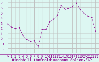 Courbe du refroidissement olien pour Metz (57)