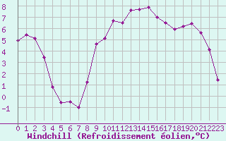 Courbe du refroidissement olien pour Muids (27)