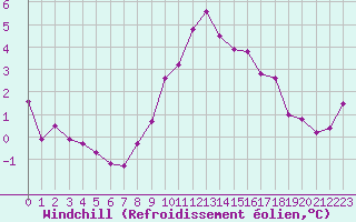 Courbe du refroidissement olien pour Herstmonceux (UK)