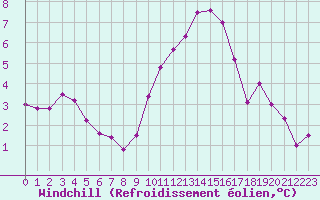 Courbe du refroidissement olien pour Gruissan (11)