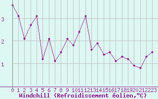Courbe du refroidissement olien pour Nyon-Changins (Sw)