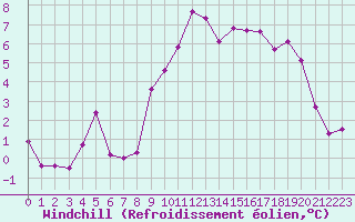 Courbe du refroidissement olien pour Le Havre - Octeville (76)