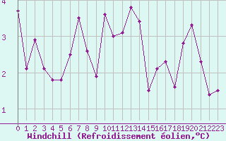 Courbe du refroidissement olien pour Adelboden