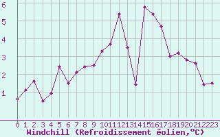 Courbe du refroidissement olien pour Stavoren Aws