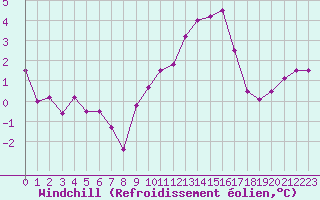 Courbe du refroidissement olien pour Auxerre-Perrigny (89)