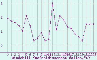 Courbe du refroidissement olien pour Regensburg