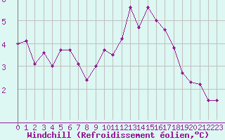 Courbe du refroidissement olien pour Chailles (41)