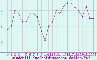 Courbe du refroidissement olien pour Renwez (08)