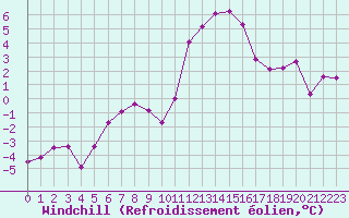 Courbe du refroidissement olien pour Estoher (66)
