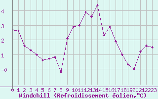 Courbe du refroidissement olien pour Neufchef (57)