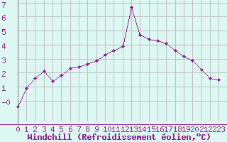 Courbe du refroidissement olien pour Langres (52) 