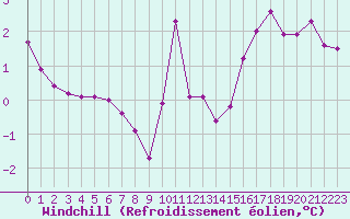 Courbe du refroidissement olien pour Guret (23)