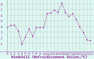 Courbe du refroidissement olien pour Amiens - Dury (80)