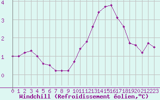 Courbe du refroidissement olien pour Cabestany (66)