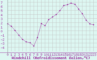 Courbe du refroidissement olien pour Jarnages (23)