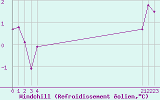 Courbe du refroidissement olien pour Talarn