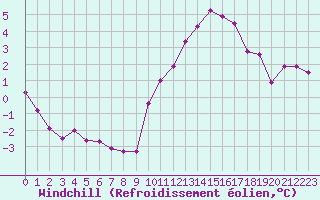 Courbe du refroidissement olien pour Sainte-Ouenne (79)