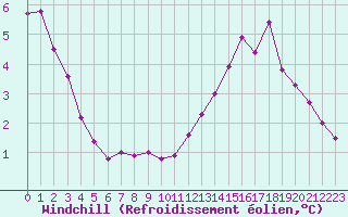 Courbe du refroidissement olien pour Courcelles (Be)