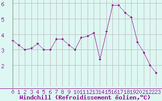 Courbe du refroidissement olien pour Tour Eiffel (75)