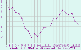 Courbe du refroidissement olien pour Villacoublay (78)