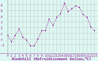 Courbe du refroidissement olien pour Chouilly (51)
