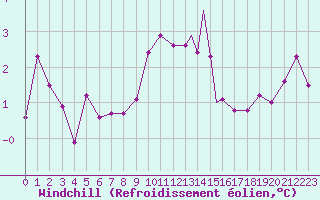 Courbe du refroidissement olien pour Waddington