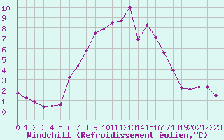 Courbe du refroidissement olien pour Wien / Hohe Warte