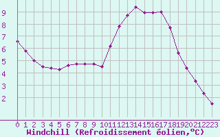 Courbe du refroidissement olien pour Saffr (44)