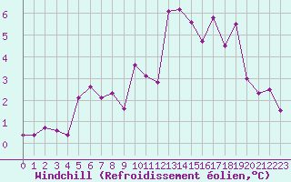 Courbe du refroidissement olien pour Idar-Oberstein