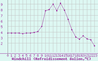 Courbe du refroidissement olien pour La Comella (And)