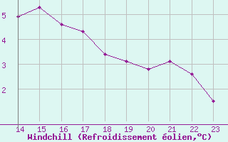 Courbe du refroidissement olien pour Chivres (Be)