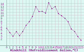 Courbe du refroidissement olien pour Villach