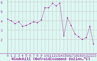 Courbe du refroidissement olien pour Valley