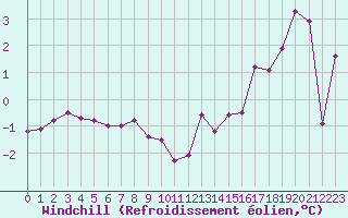Courbe du refroidissement olien pour Saint-Nazaire (44)