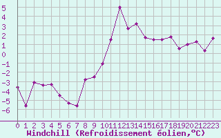 Courbe du refroidissement olien pour Chateau-d-Oex