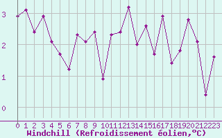 Courbe du refroidissement olien pour Lons-le-Saunier (39)