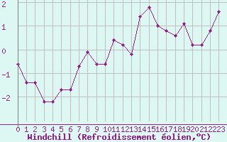 Courbe du refroidissement olien pour Florennes (Be)