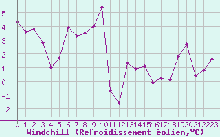 Courbe du refroidissement olien pour Lans-en-Vercors - Les Allires (38)
