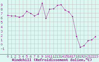 Courbe du refroidissement olien pour Blac (69)
