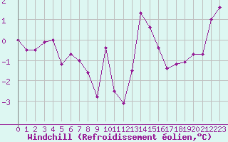 Courbe du refroidissement olien pour Chatelus-Malvaleix (23)