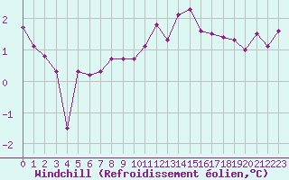 Courbe du refroidissement olien pour Bourg-Saint-Maurice (73)