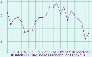 Courbe du refroidissement olien pour Brive-Souillac (19)